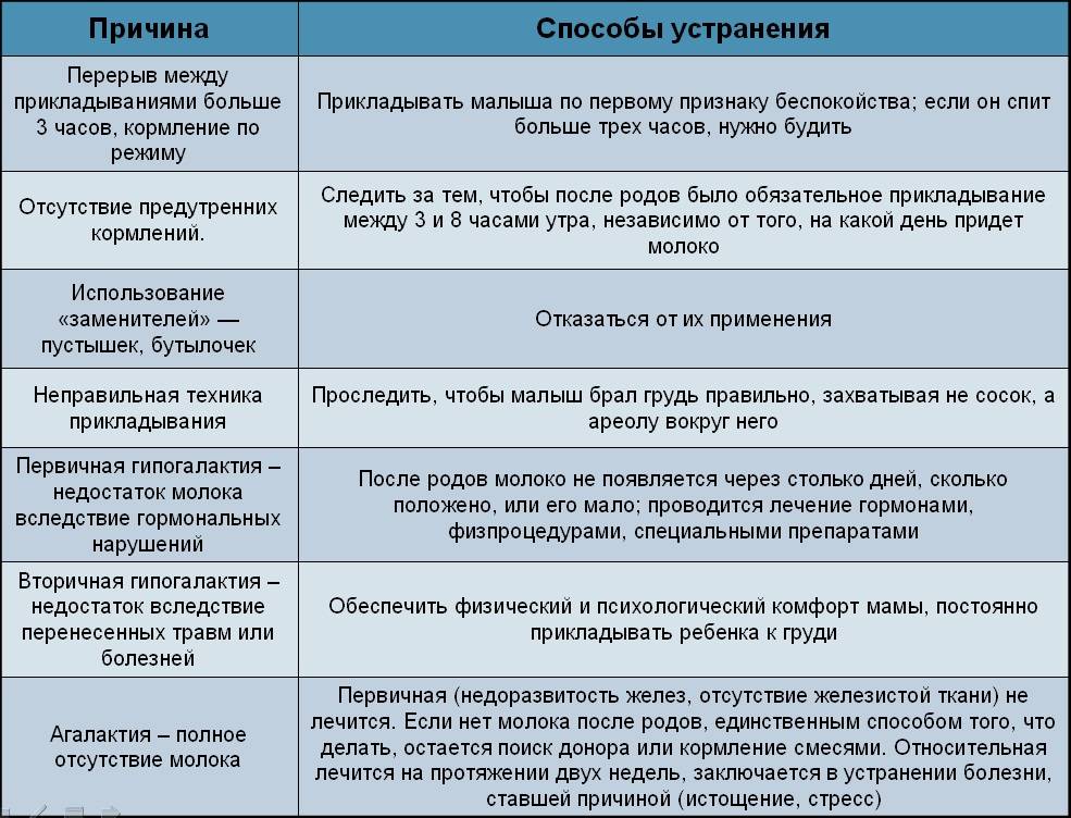 На какой день приходит молоко после родов и когда оно прибывает; что делать если молоко не появилось