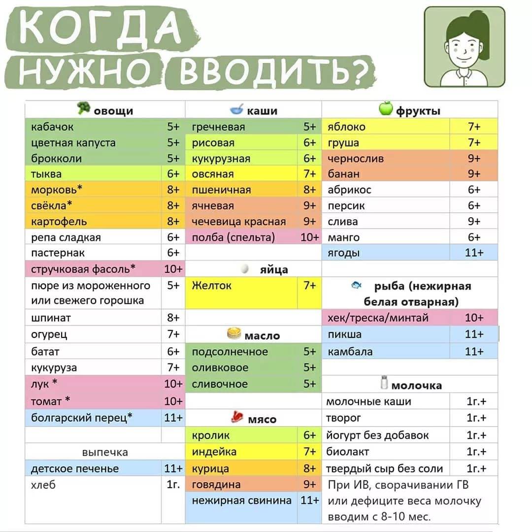 Схема ввода продуктов в прикорм ребенку