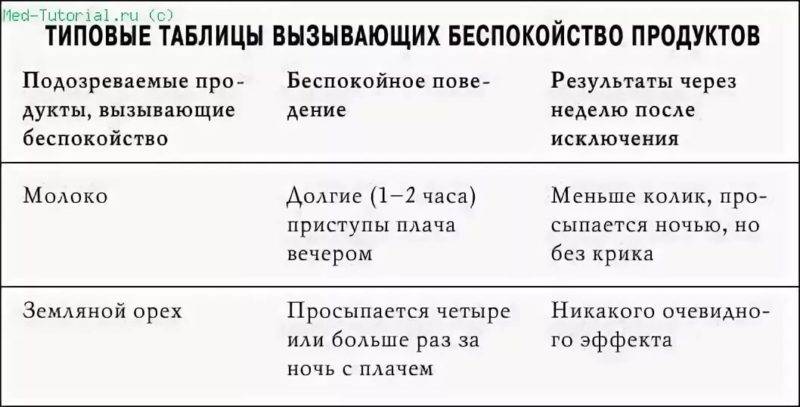 Меню кормящей мамы при коликах у ребенка