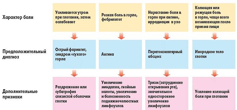 Болит горло при беременности: 1, 2, 3 триместр, лечение, отзывы, последствия, почему, что можно, постоянно, сильно, очень, чем лечить, профилактика, лекарства