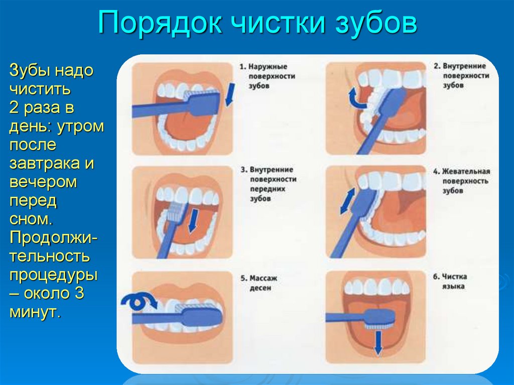 А также внутренней поверхности. Профилактика кариеса воспалительных заболеваний пародонта. Алгоритм чистить зубы для детей. Как правильно чистить зубы для детей в детском саду. Схема чистки зубов электрической зубной щеткой.