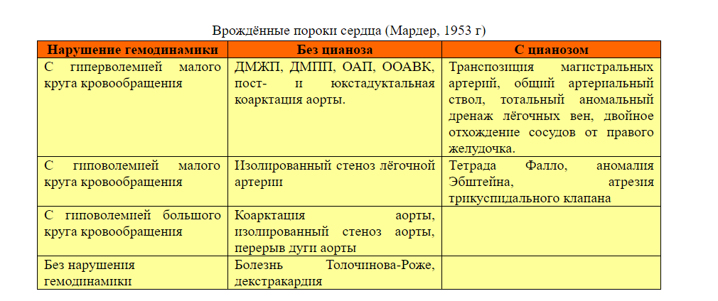 Пороки сердца: что это такое, симптомы врожденных и приобретенных пс