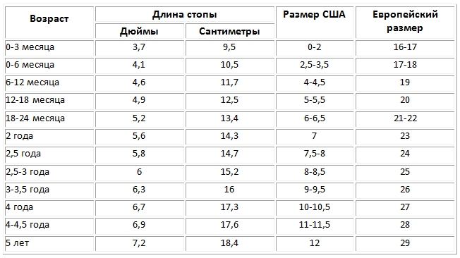 Определите размер ноги ребенка по возрасту, используя таблицу
