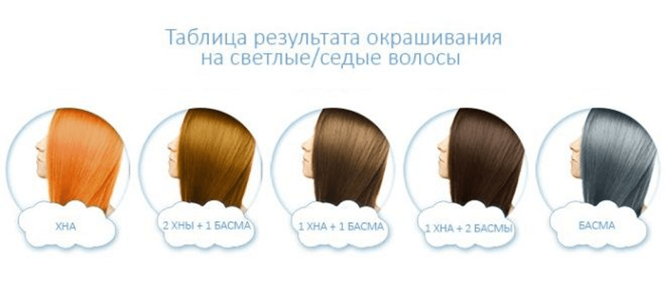 Dark hair too перевод. Пропорции окрашивания басмой и хной оттенок. Хна с басмой для волос оттенки русого. Окрашивание хной и басмой. Окрашивание светлых волос басмой.