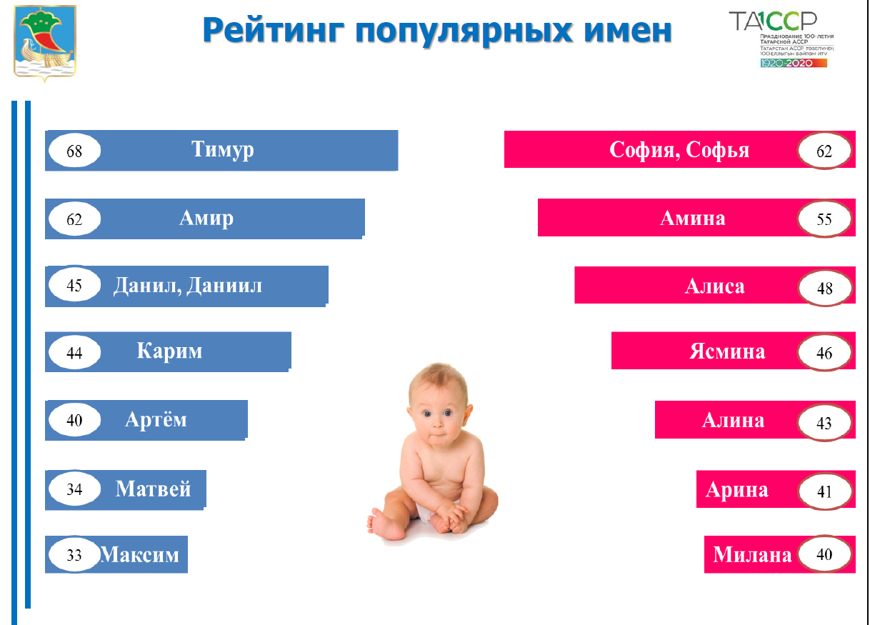 Карта самых популярных имен