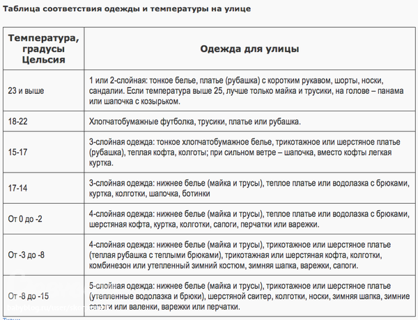 Схема одежды для детей по температуре