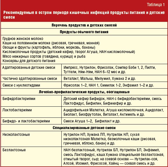 Чем кормить ребенка при поносе: что можно и нельзя, диета