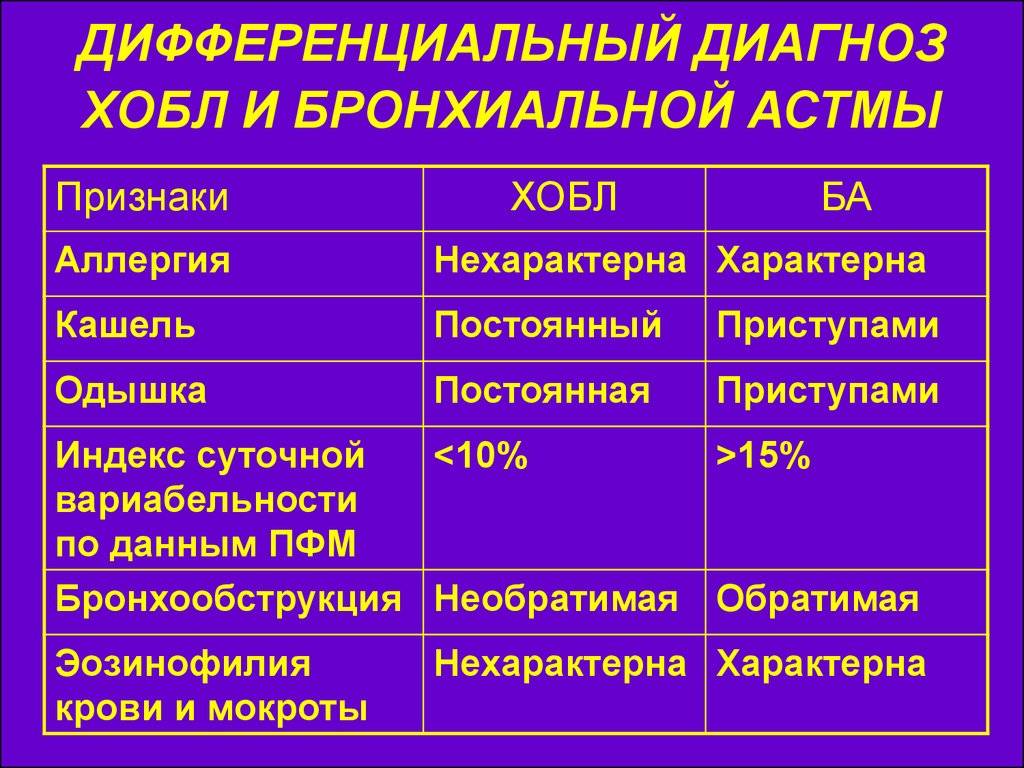 Бронхит у детей: симтомы и лечение