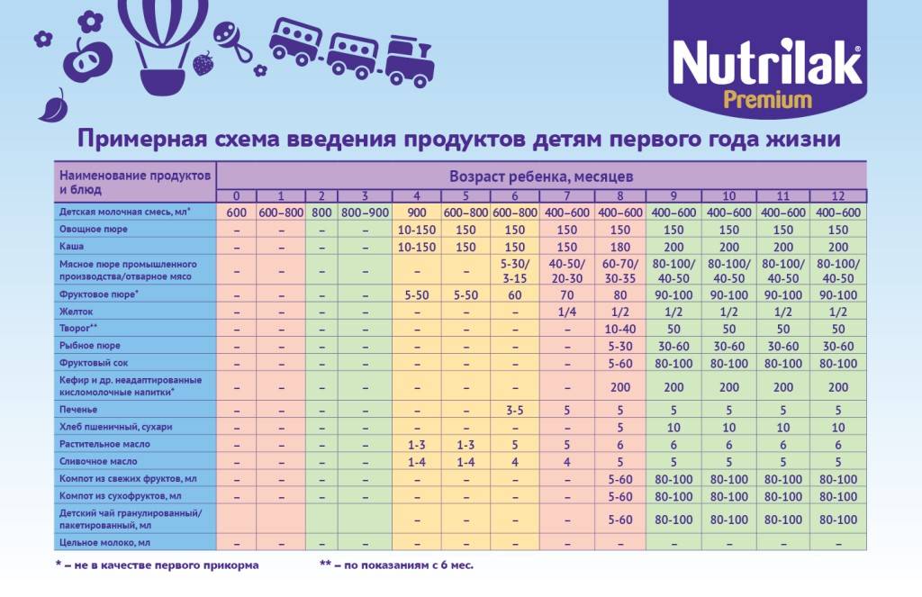 Как правильно приготовить и ввести в рацион мясное пюре для грудничка?