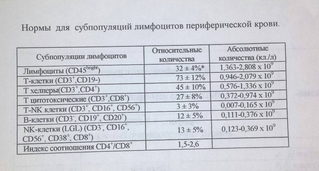 Низкие лимфоциты в крови у ребенка