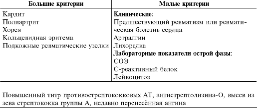 Ревматизм у детей симптомы: 5 больших и 4 малых критерия