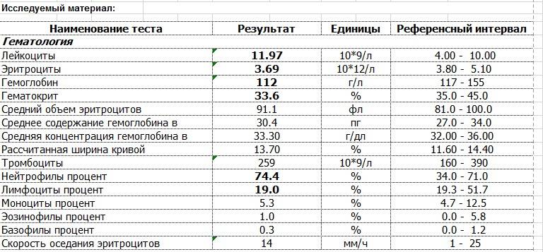 Соэ при беременности: нормальный уровень, повышение, снижение