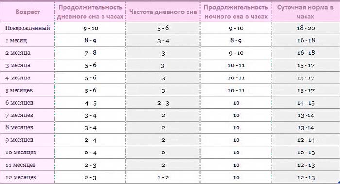 Нужно ли будить грудничка для кормления