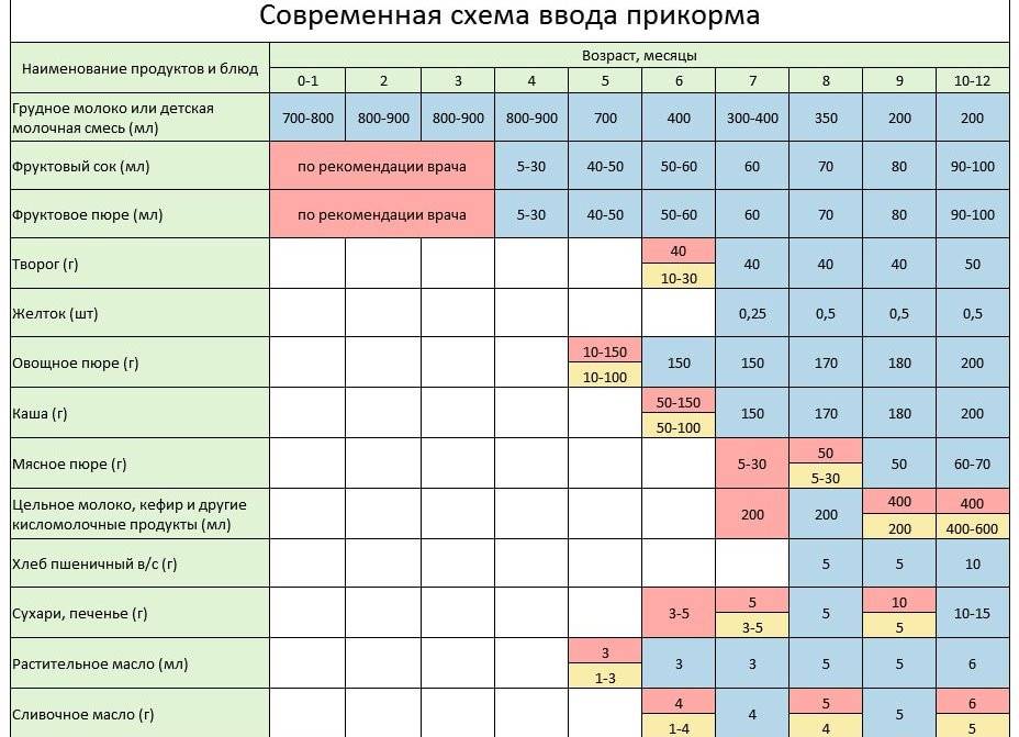 Введение прикорма грудничкам во время дисбактериоза | kvd9spb.ru