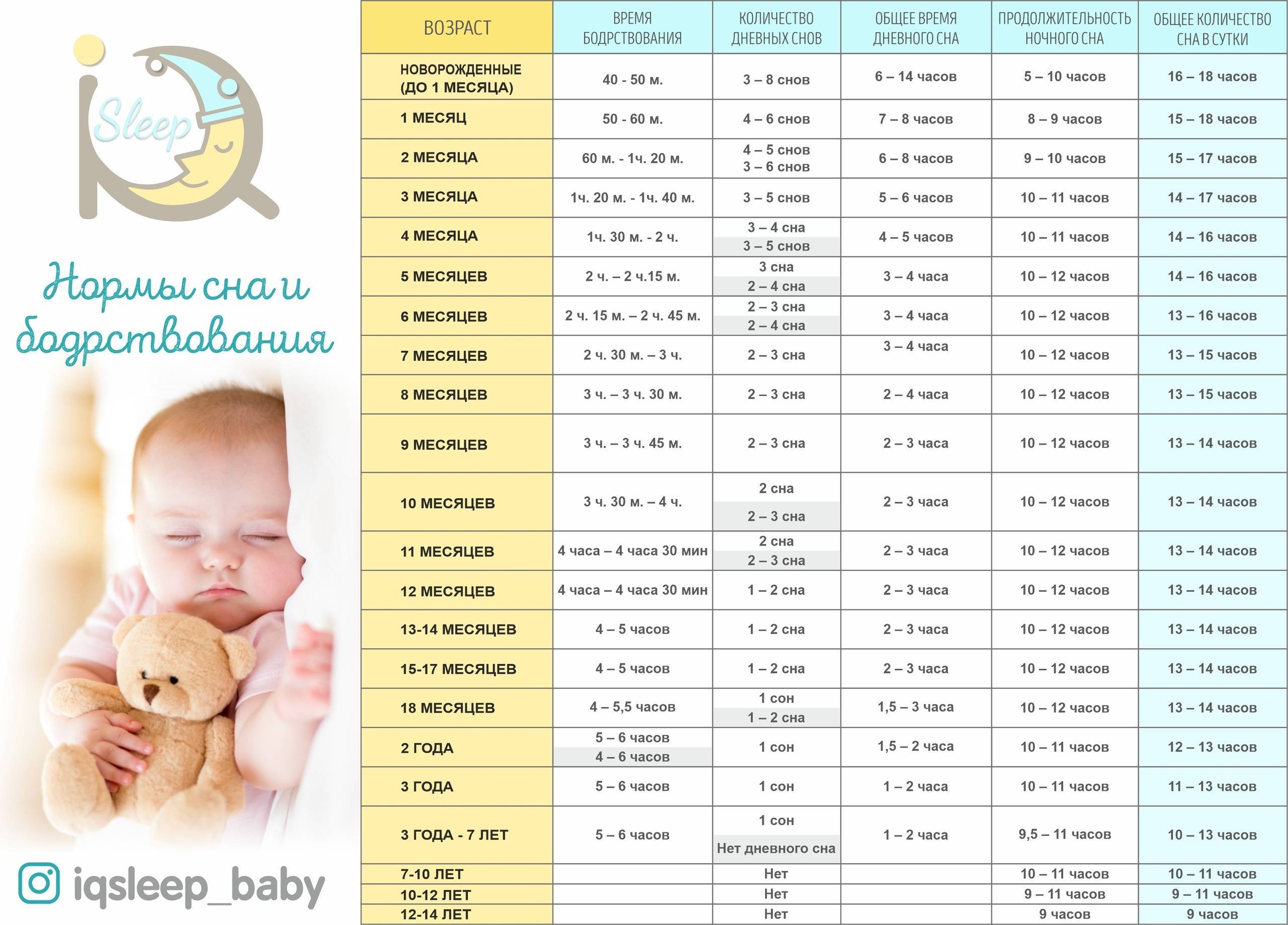 Сколько спят в 11 месяцев. Таблица сна и бодрствования новорожденного по месяцам режим. Нормы бодрствования ребенка до года. График сна у новорожденного по месяцам таблица. Сон новорожденного ребенка по месяцам таблица.