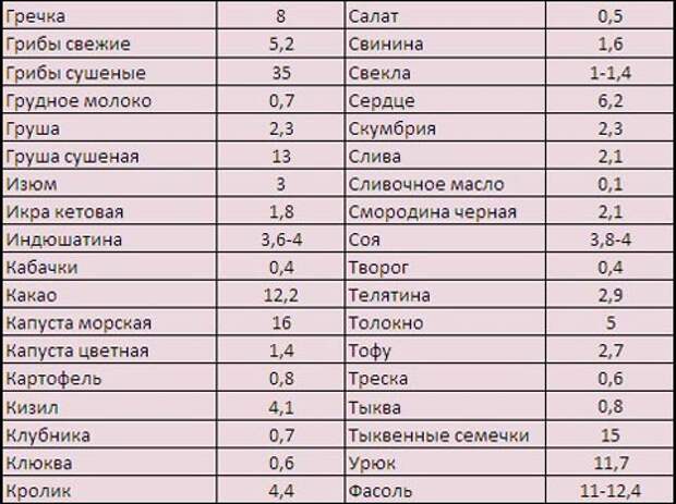 Что кушать при повышенном гемоглобине