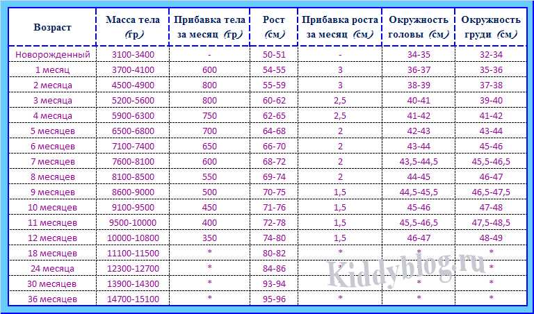 Таблица роста и веса по месяцам