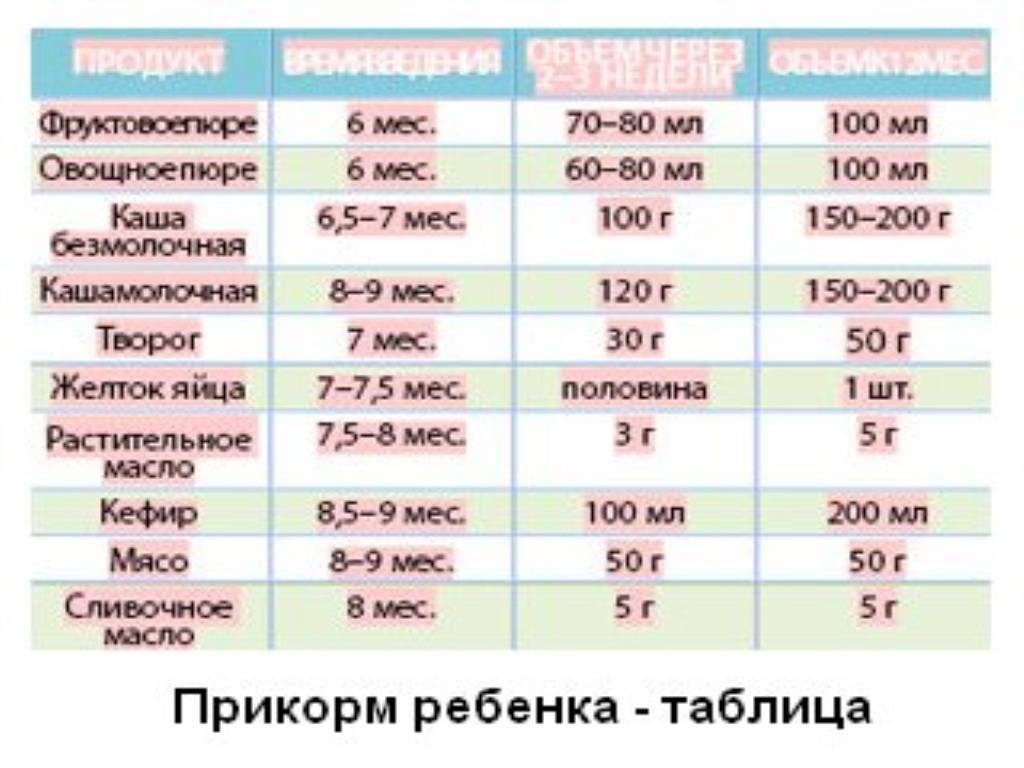 Как ввести яйцо в прикорм ребенку? желток и белок: когда вводить?