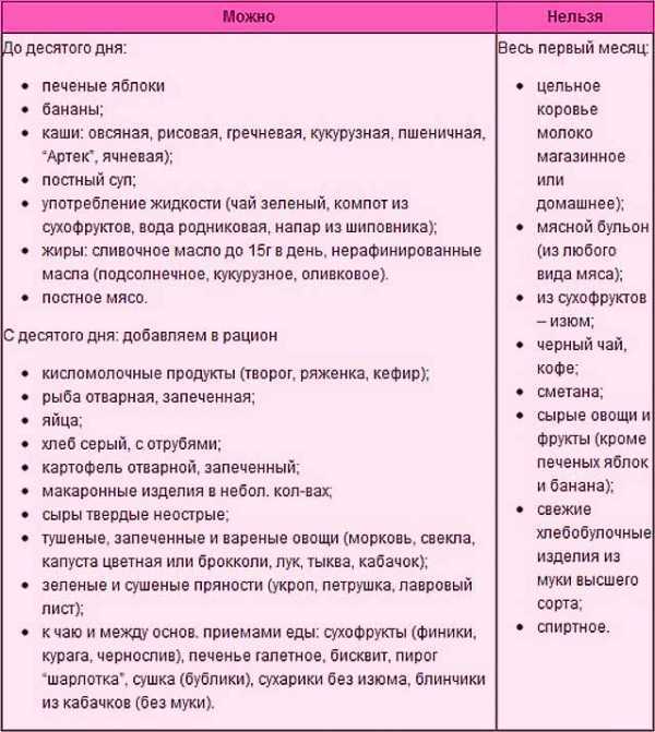 Можно ли гранат при грудном вскармливании в первый и третий месяц
