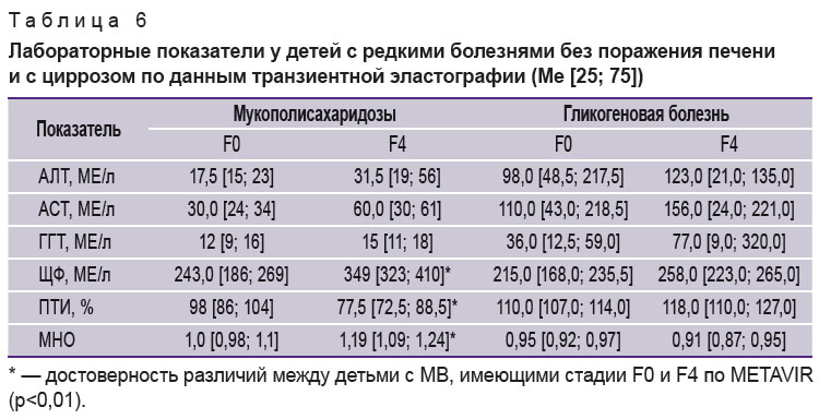 Симптомы и лечение фиброза печени
