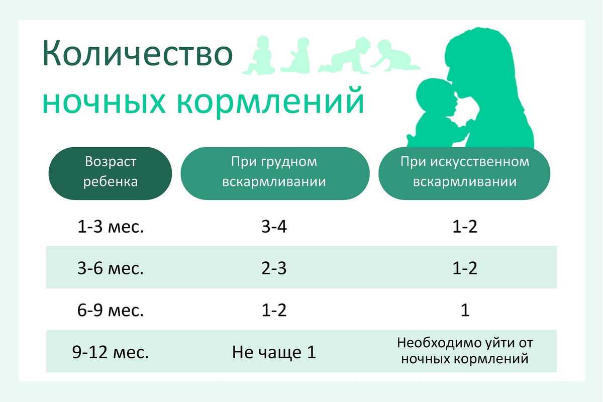 Как отучить ребенка от ночных кормлений быстро и без проблем