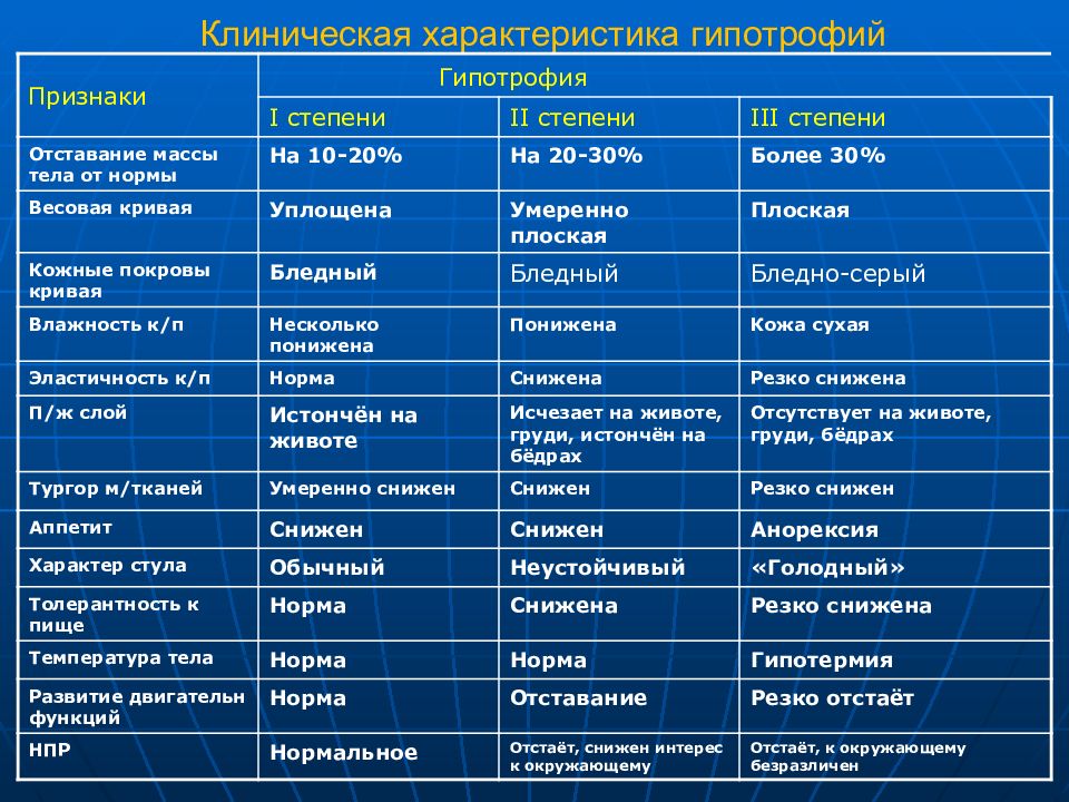 Причины гипотрофии у детей. причины и признаки белково-энергетической недостаточности, гипотрофии, у детей. экзогенные причины гипотрофий