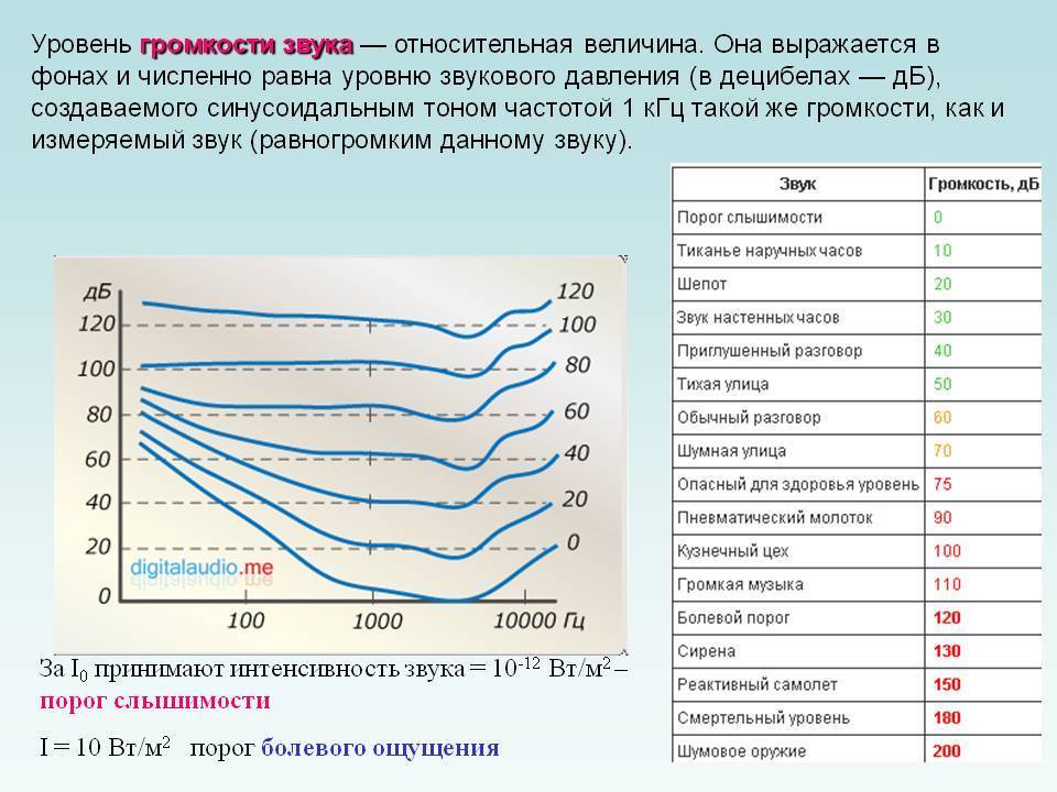 Громкость звука это субъективное качество слухового. Уровень громкости звука. Уровень звукового давления ДБ. Уровни громкости в ДБ. Уровень интенсивности звука и громкость.