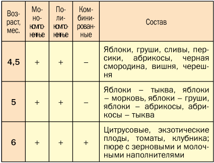 С какого возраста ребенку дают. С какого возраста можно давать ребёнку сливу. Последовательность введения фруктового пюре. Ввод фруктового пюре в прикорм последовательность. Введение фруктов в прикорм очередность.