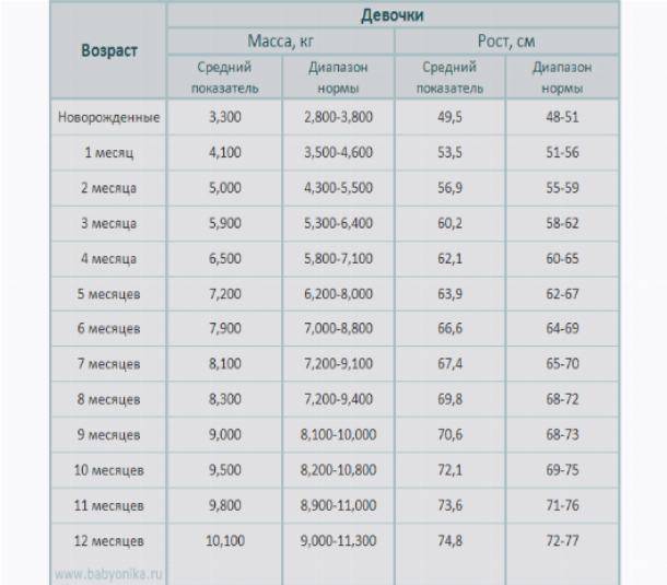 Рост новорожденного ребенка (таблица)