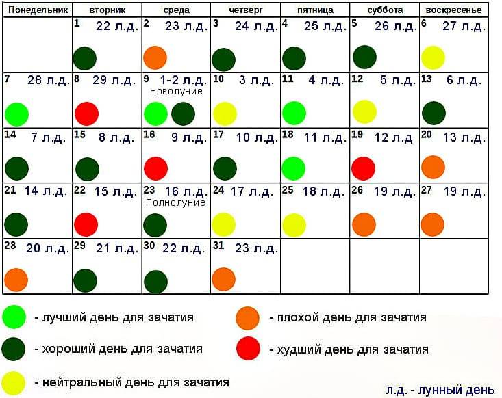 Через сколько дней после месячных можно забеременеть: менструальный цикл и «безопасный период»