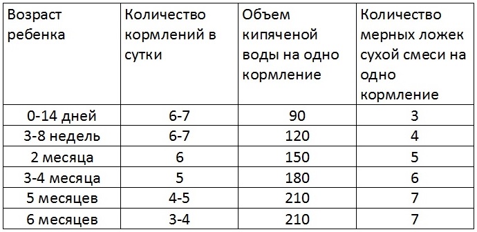 Смешанное вскармливание новорожденных: как вводить и выбрать смесь?