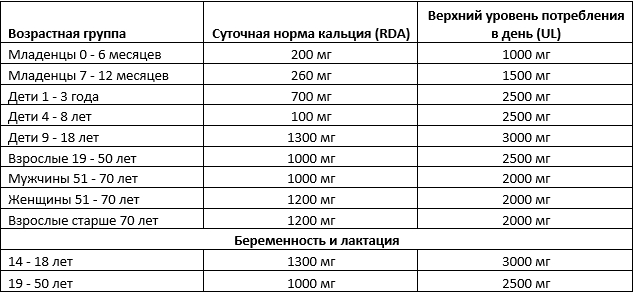 Кальций суточная. Кальций суточная потребность таблица. Суточная норма потребления кальция. Суточная потребность в кальции у детей. Суточное потребление кальция для детей.