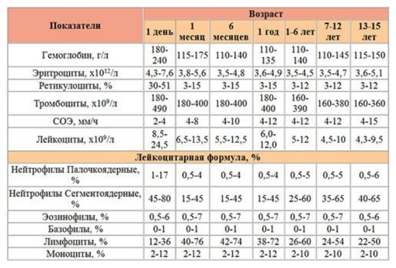 Нейтрофилы понижены у ребенка, о чем это говорит?
