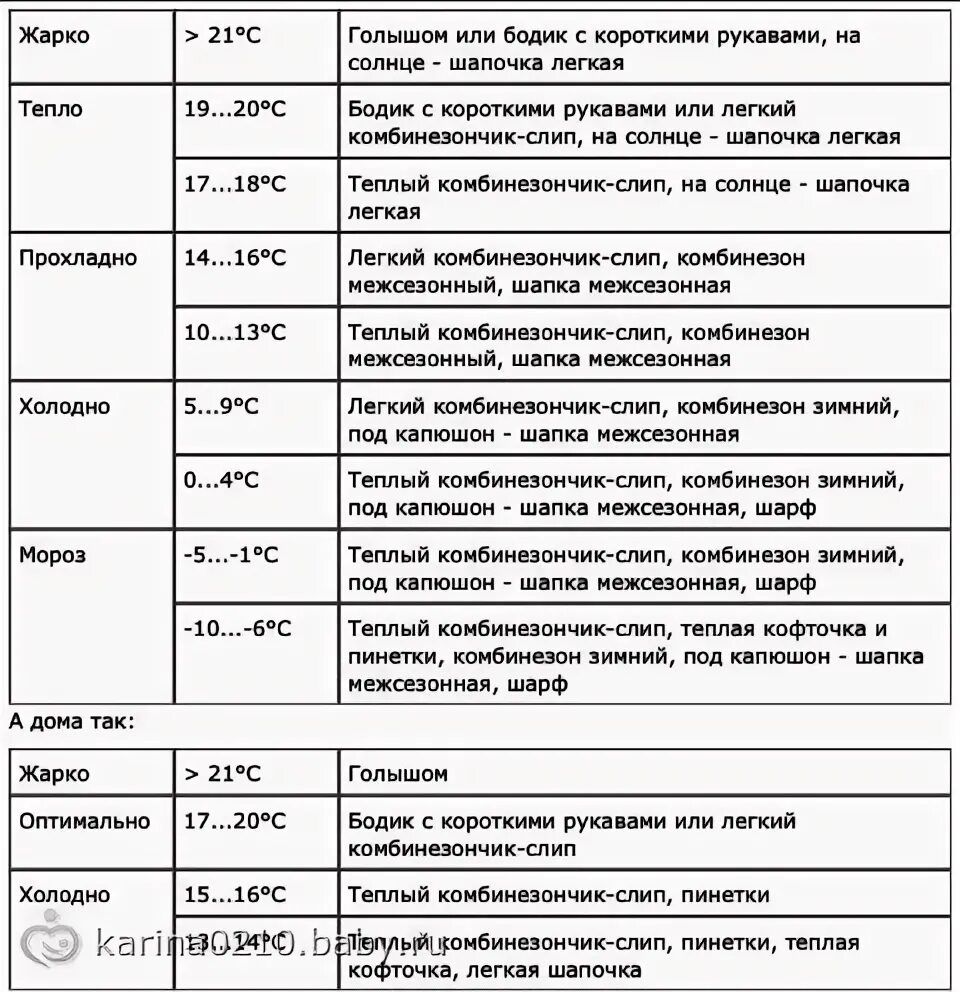 Как одевать грудничка по погоде при разной температуре