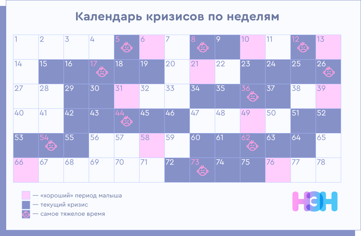 Скачки роста у детей до года - как проходит по неделям