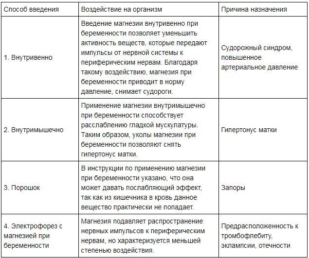 Для чего назначаются капельницы с магнезией при беременности?
