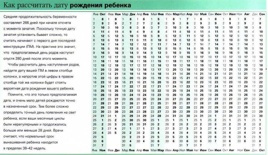 Дата родов