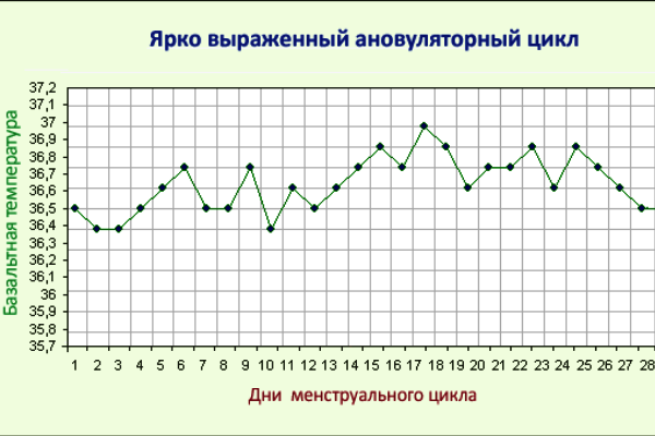 Какая базальная температура после овуляции, если произошло оплодотворение