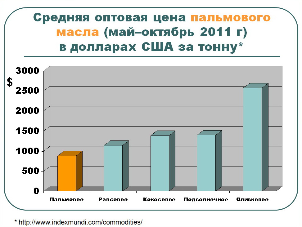 Пальмовое Масло Купить В Махачкале