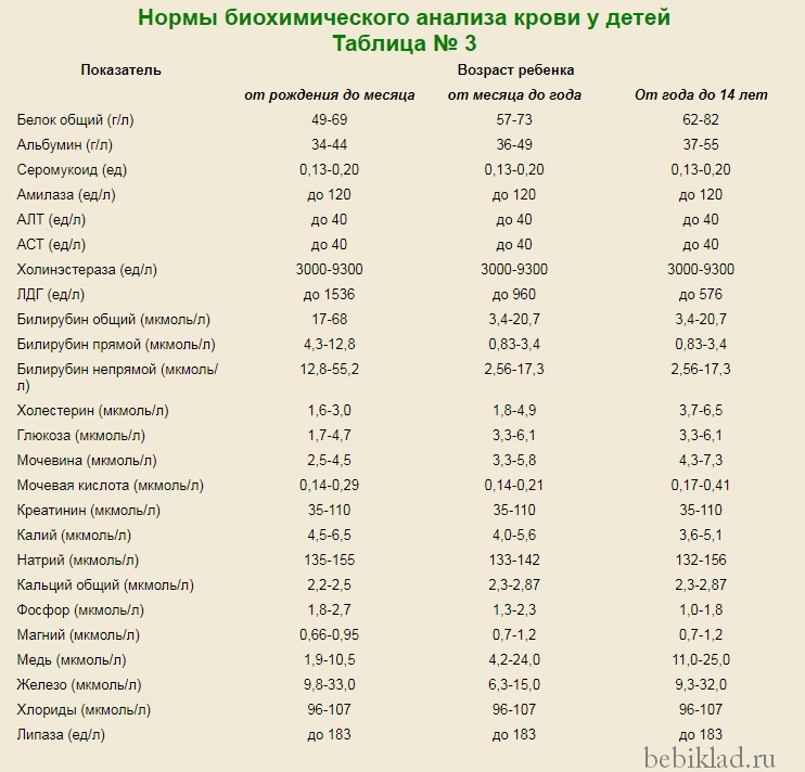 Анализ крови у детей: расшифровка, нормы и отклонения, подготовка