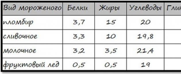 Мороженое кормящей маме при грудном вскармливании - можно или нет