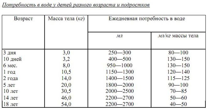 Сколько воды должен выпивать ребенок в день в зависимости от возраста