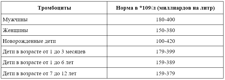 Тромбоциты норма у детей по возрасту таблица