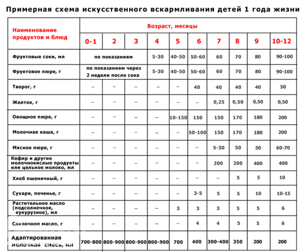 Введение прикорма недоношенному ребенку