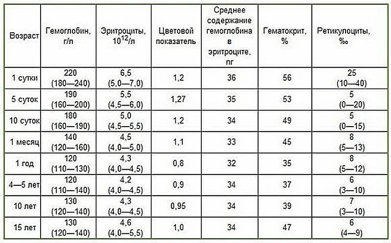Гемоглобин в крови у новорожденного ребенка: какая норма, в чем причины низкого уровня у грудничка и как его повысить?