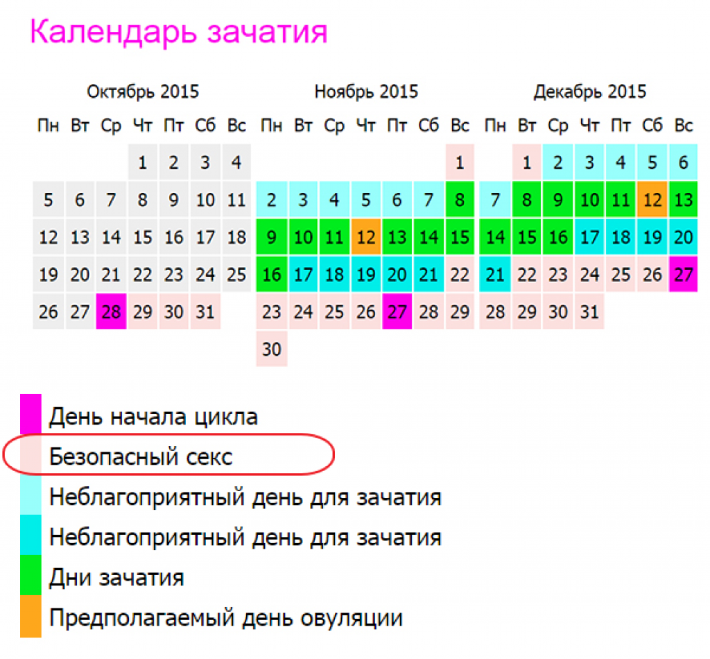На какой день после месячных можно забеременеть - ответы врача