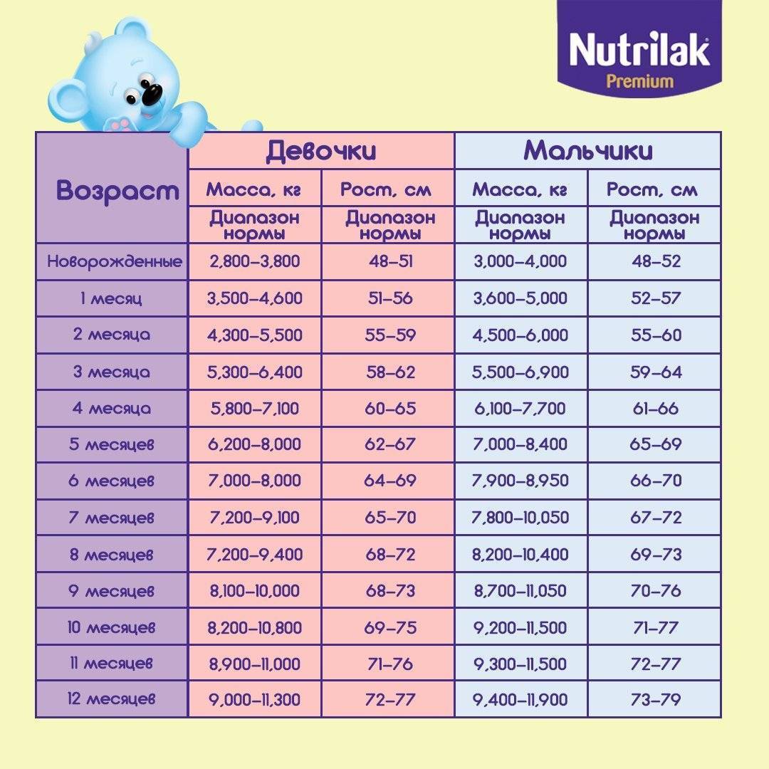 Развитие ребенка до года по месяцам | таблица и календарь развития девочек и мальчиков от 0 до 1 года по месяцам