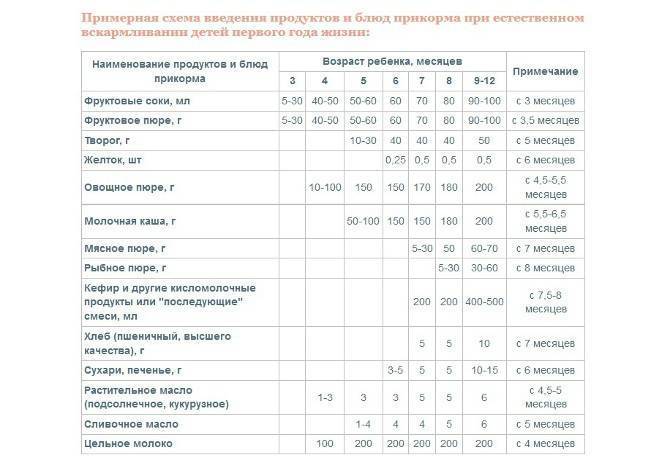 С какого возраста можно вводить хлеб в прикорм: как правильно, черный хлеб для ребенка