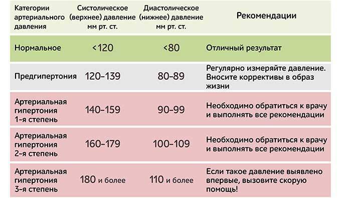 Чем опасно высокое давление при беременности и как его нормализовать?