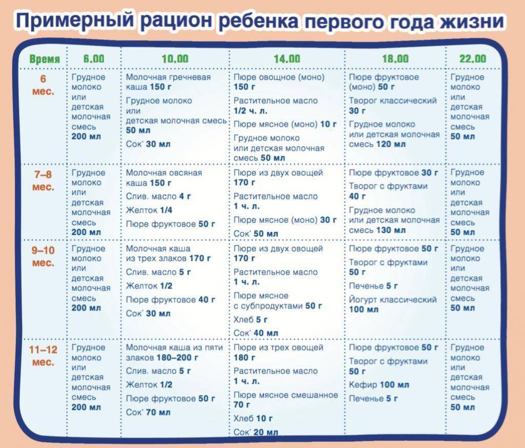 Рацион грудного ребенка в 8 месяцев: меню и таблица прикорма